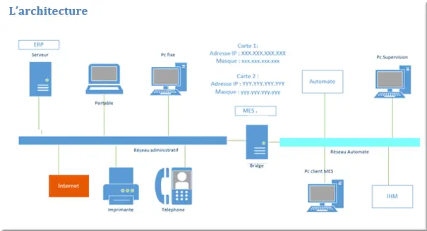 réseaux admin et api